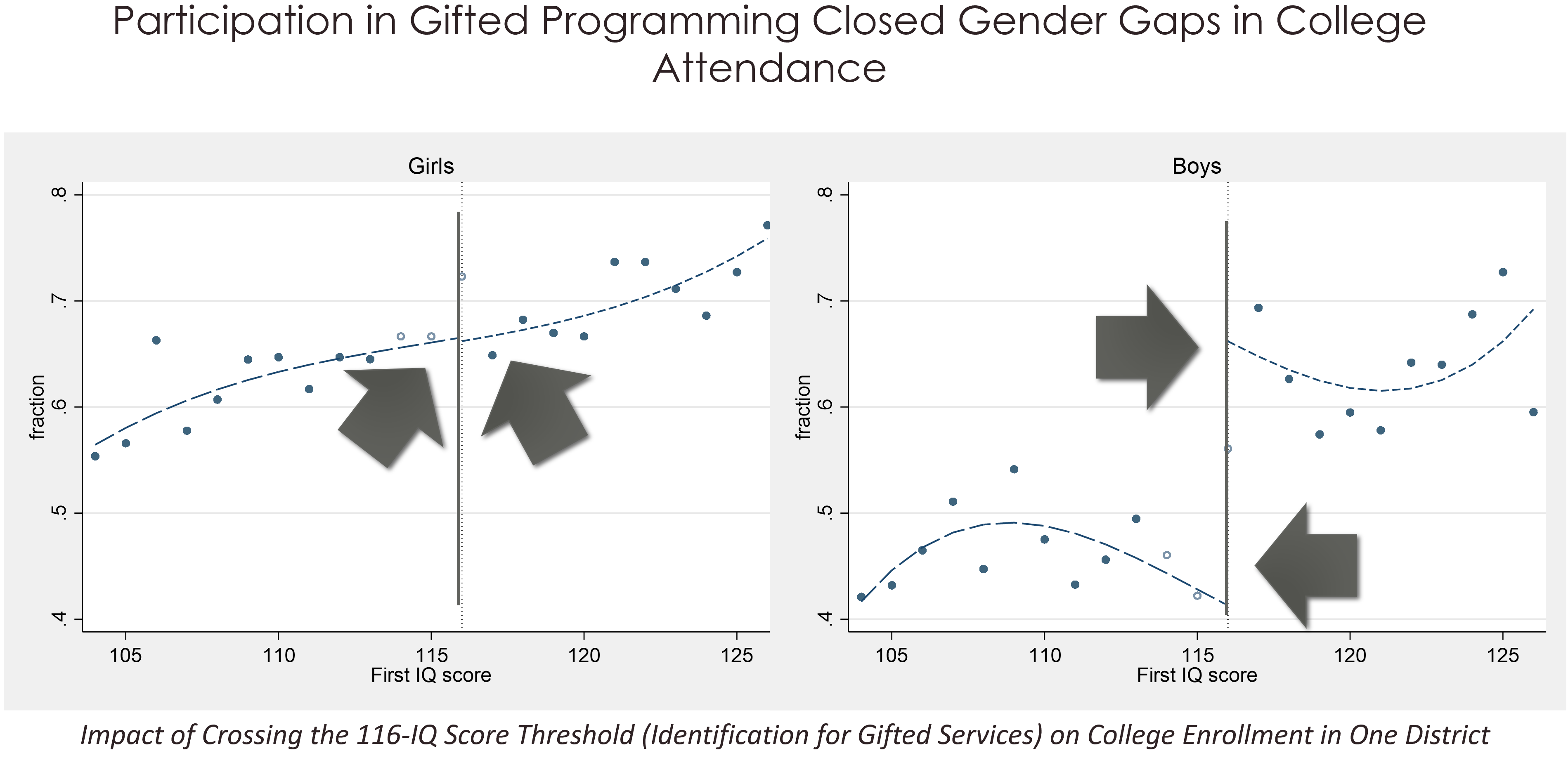 Regression discontinuity graph showing effects of gifted programming on underserved boys' college attendance.